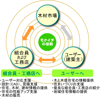 役割概念