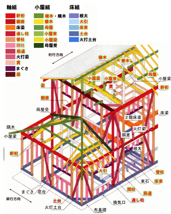 木造建築の主要名称図